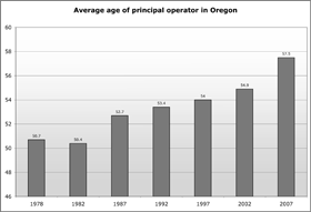 Chart showing average age of farmers in Oregon